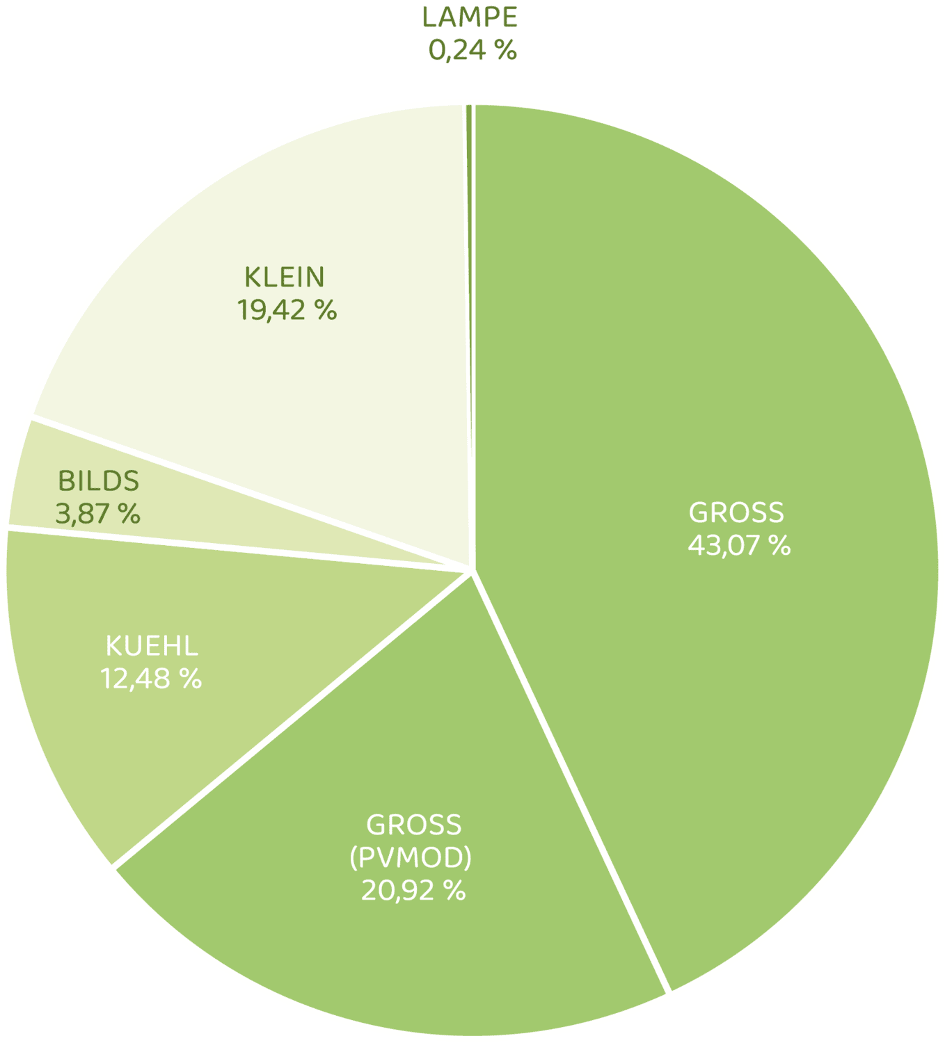 Inverkehrsetzungsmengen 2024 EAG